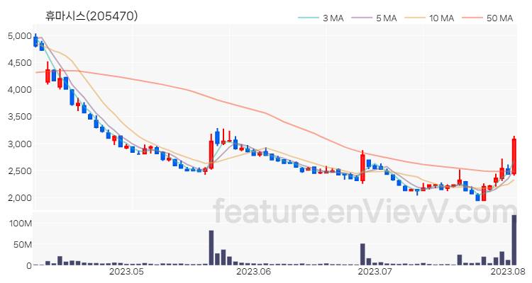 [특징주 분석] 휴마시스 주가 차트 (2023.08.03)