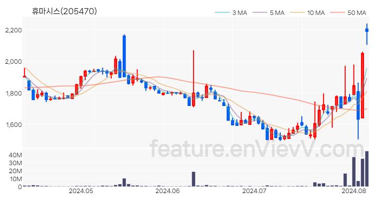 [특징주 분석] 휴마시스 주가 차트 (2024.08.07)