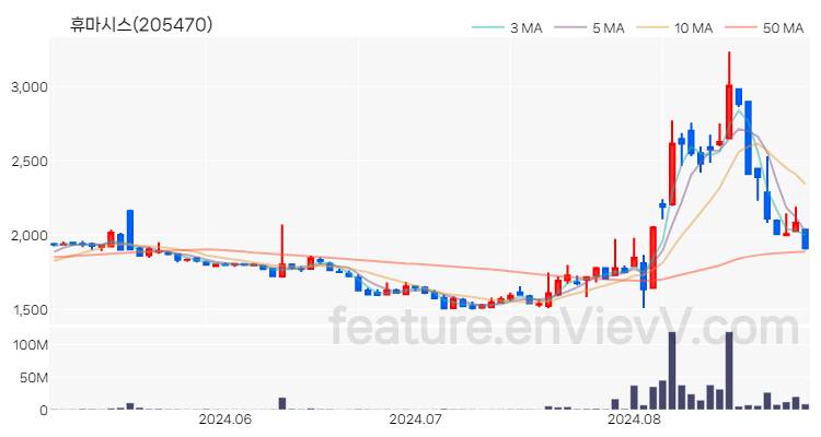 [특징주 분석] 휴마시스 주가 차트 (2024.08.29)