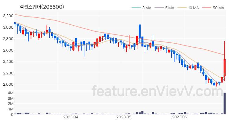 [특징주 분석] 액션스퀘어 주가 차트 (2023.06.28)