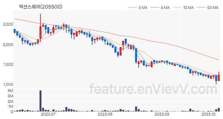 [특징주 분석] 액션스퀘어 주가 차트 (2023.10.11)