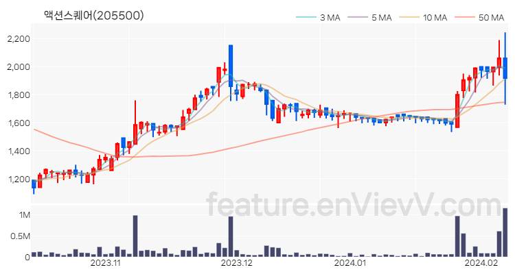 [특징주 분석] 액션스퀘어 주가 차트 (2024.02.07)