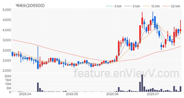 [특징주 분석] 넥써쓰 주가 차트 (2025.07.18)