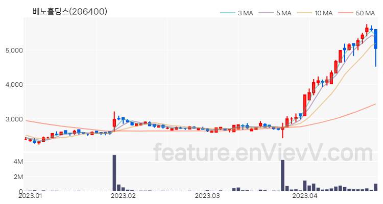 [특징주 분석] 베노홀딩스 주가 차트 (2023.04.25)