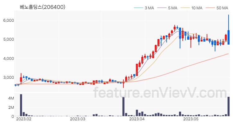 [특징주 분석] 베노홀딩스 주가 차트 (2023.05.23)
