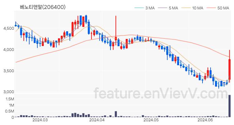 [특징주 분석] 베노티앤알 주가 차트 (2024.06.17)