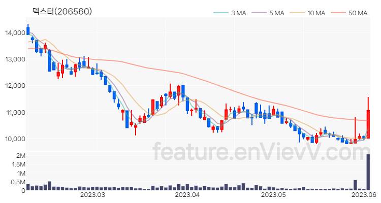 [특징주 분석] 덱스터 주가 차트 (2023.06.05)