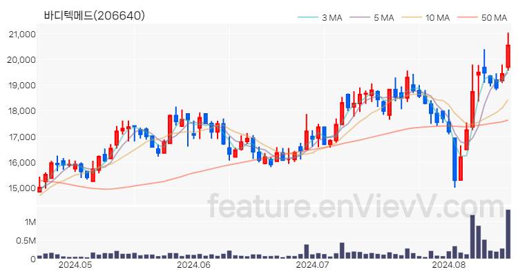 [특징주 분석] 바디텍메드 주가 차트 (2024.08.19)