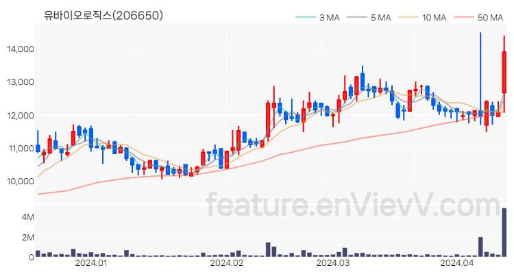 [특징주 분석] 유바이오로직스 주가 차트 (2024.04.15)