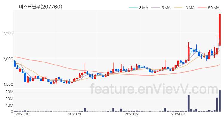 [특징주 분석] 미스터블루 주가 차트 (2024.01.24)