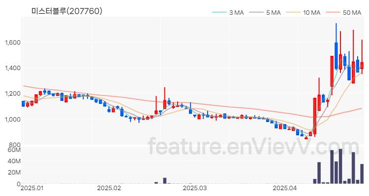 [특징주 분석] 미스터블루 주가 차트 (2025.04.28)