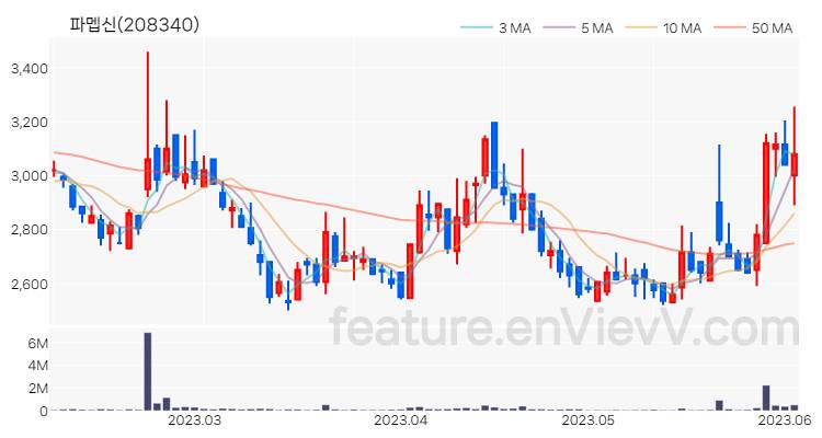 [특징주] 파멥신 주가와 차트 분석 2023.06.05