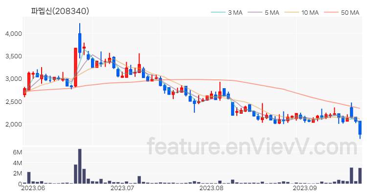 [특징주 분석] 파멥신 주가 차트 (2023.09.20)
