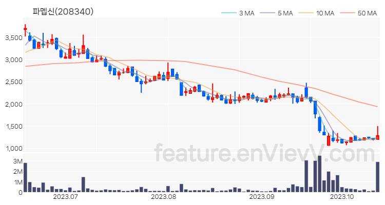 [특징주] 파멥신 주가와 차트 분석 2023.10.17