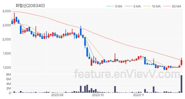 [특징주 분석] 파멥신 주가 차트 (2023.11.29)