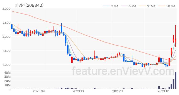 [특징주 분석] 파멥신 주가 차트 (2023.12.11)