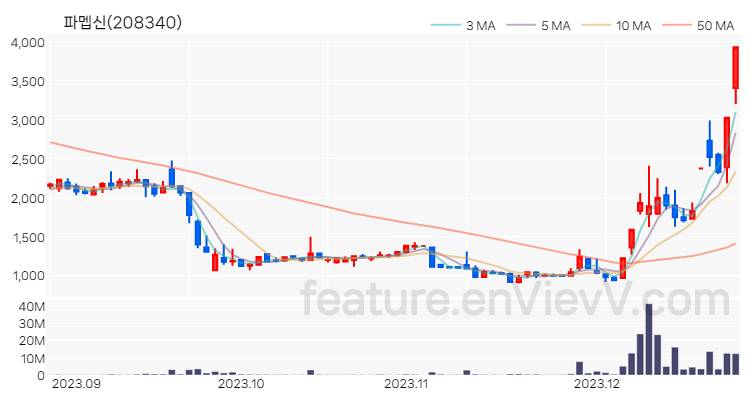 [특징주 분석] 파멥신 주가 차트 (2023.12.26)