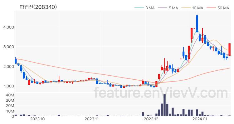 [특징주] 파멥신 주가와 차트 분석 2024.01.17