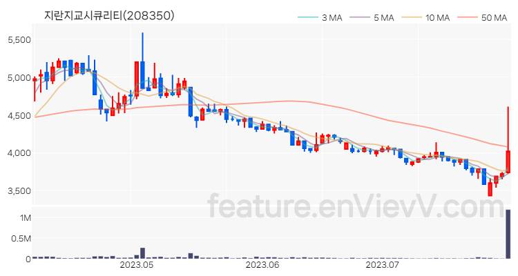 [특징주] 지란지교시큐리티 주가와 차트 분석 2023.08.01