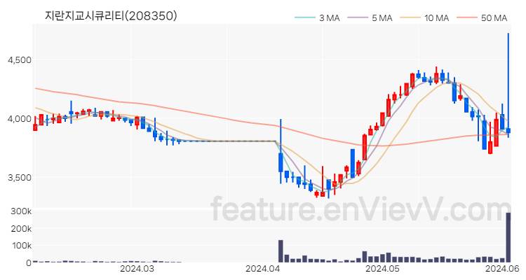 [특징주 분석] 지란지교시큐리티 주가 차트 (2024.06.04)