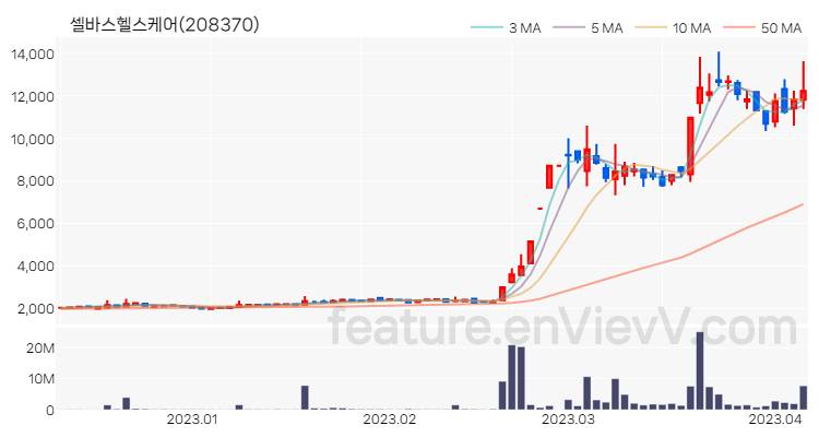 [특징주] 셀바스헬스케어 주가와 차트 분석 2023.04.06