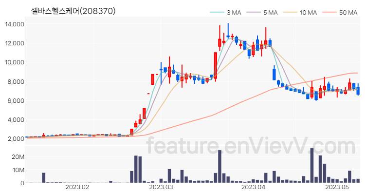 [특징주 분석] 셀바스헬스케어 주가 차트 (2023.05.10)