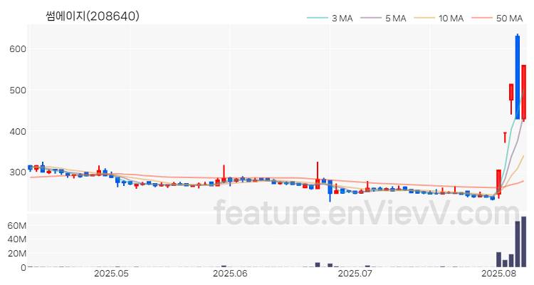 [특징주 분석] 썸에이지 주가 차트 (2025.08.08)