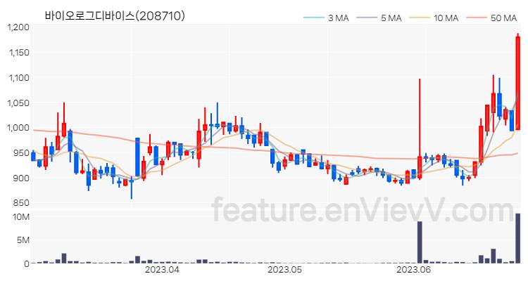 [특징주 분석] 바이오로그디바이스 주가 차트 (2023.06.28)