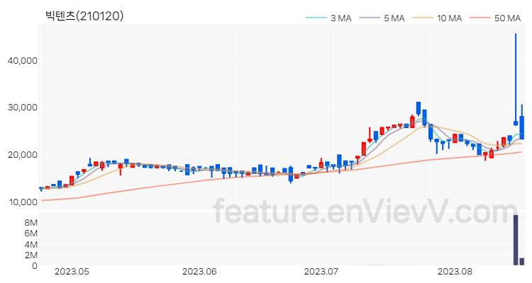 [특징주] 빅텐츠 주가와 차트 분석 2023.08.18