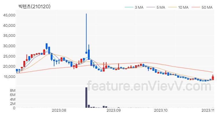[특징주 분석] 빅텐츠 주가 차트 (2023.11.03)