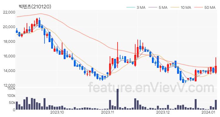 [특징주 분석] 빅텐츠 주가 차트 (2024.01.05)