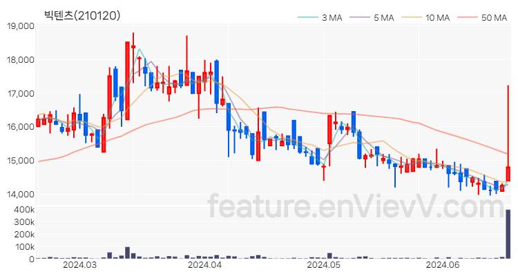 [특징주 분석] 빅텐츠 주가 차트 (2024.06.19)