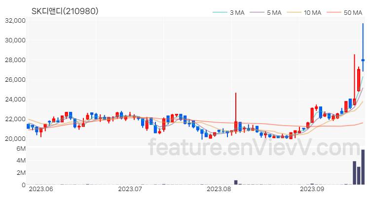 [특징주] SK디앤디 주가와 차트 분석 2023.09.19