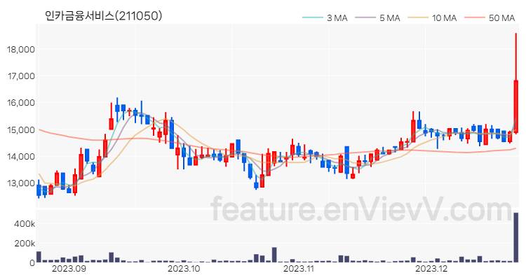 [특징주 분석] 인카금융서비스 주가 차트 (2023.12.21)