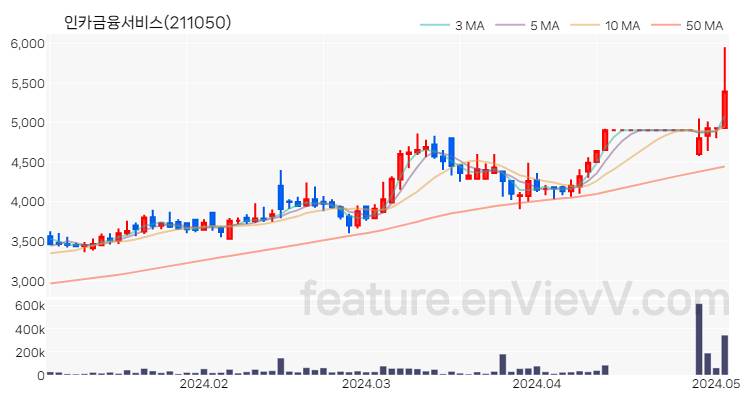 [특징주 분석] 인카금융서비스 주가 차트 (2024.05.03)
