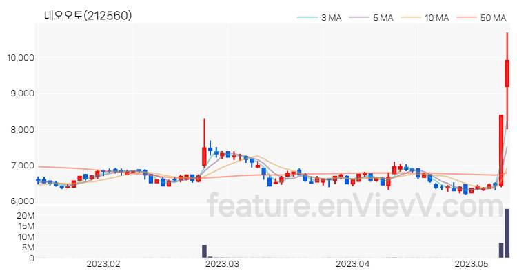 [특징주 분석] 네오오토 주가 차트 (2023.05.11)