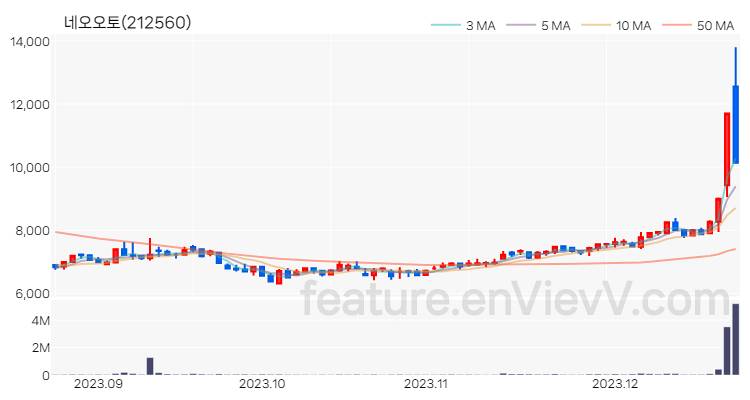 [특징주 분석] 네오오토 주가 차트 (2023.12.21)