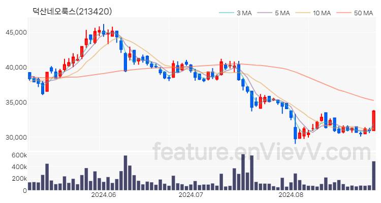 [특징주 분석] 덕산네오룩스 주가 차트 (2024.08.30)