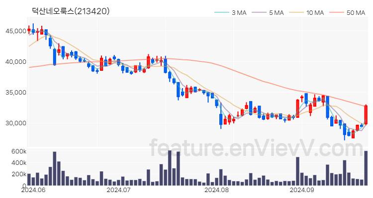 [특징주 분석] 덕산네오룩스 주가 차트 (2024.09.26)