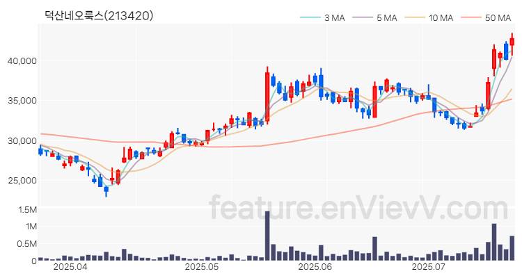 [특징주 분석] 덕산네오룩스 주가 차트 (2025.07.21)