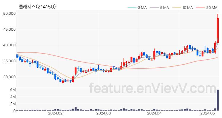 [특징주 분석] 클래시스 주가 차트 (2024.05.09)