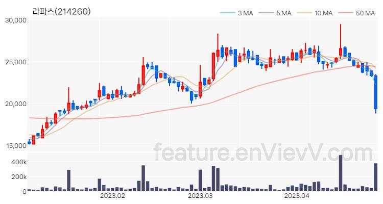 [특징주] 라파스 주가와 차트 분석 2023.04.27
