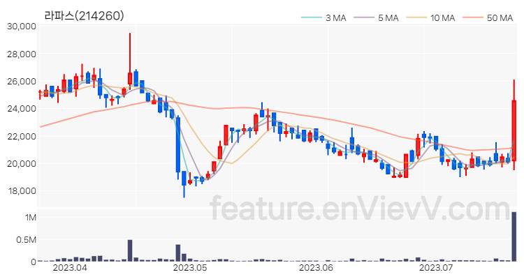 [특징주 분석] 라파스 주가 차트 (2023.07.20)