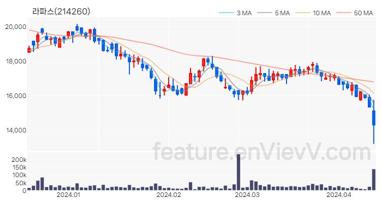 [특징주 분석] 라파스 주가 차트 (2024.04.15)