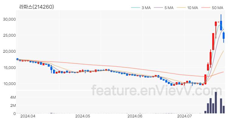 [특징주 분석] 라파스 주가 차트 (2024.07.22)