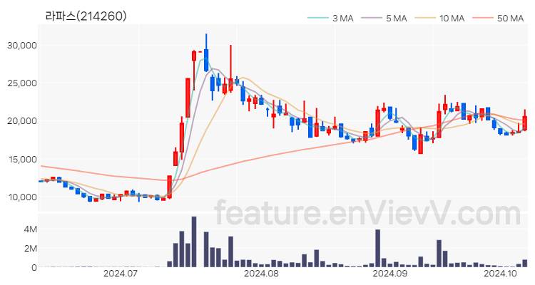 [특징주] 라파스 주가와 차트 분석 2024.10.10