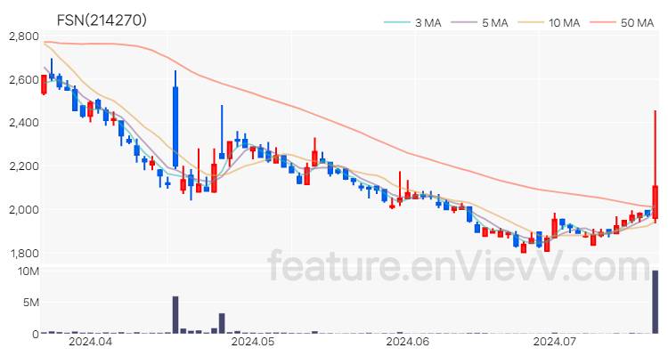 [특징주 분석] FSN 주가 차트 (2024.07.18)