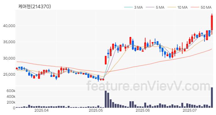 [특징주 분석] 케어젠 주가 차트 (2025.07.14)