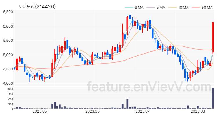 [특징주 분석] 토니모리 주가 차트 (2023.08.10)