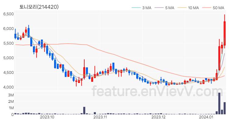 [특징주] 토니모리 주가와 차트 분석 2024.01.11